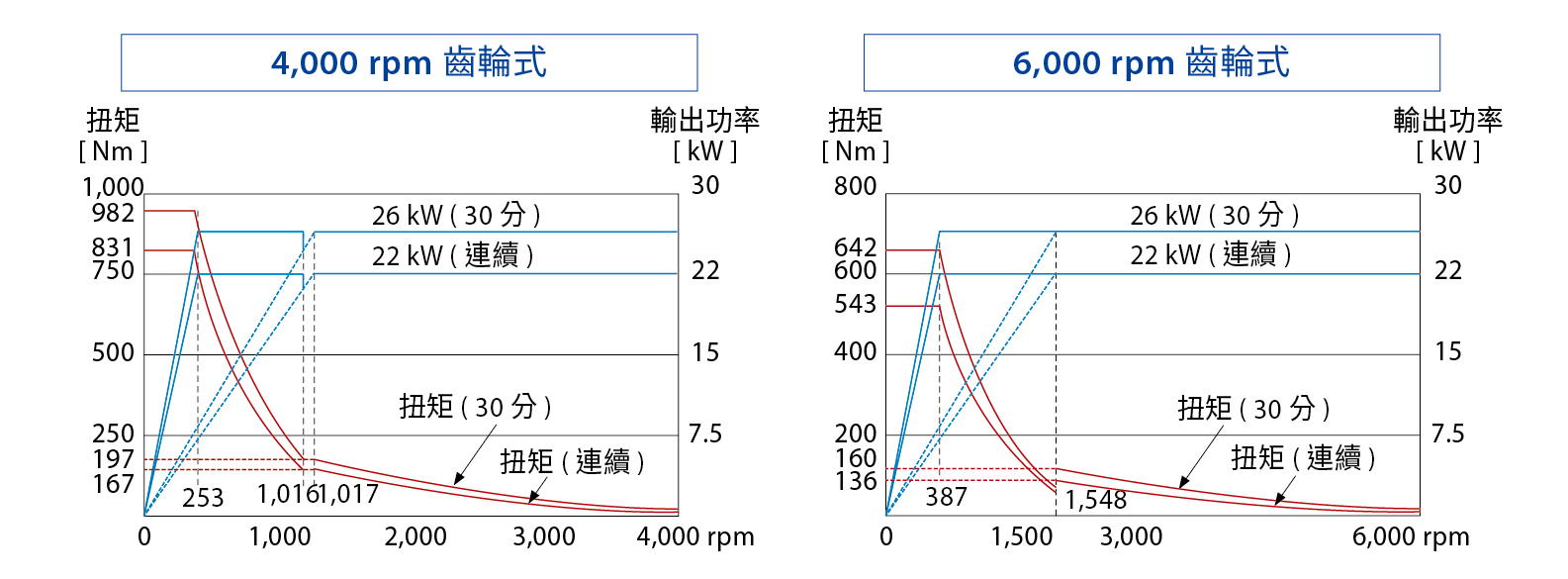 mcp gear spindle output